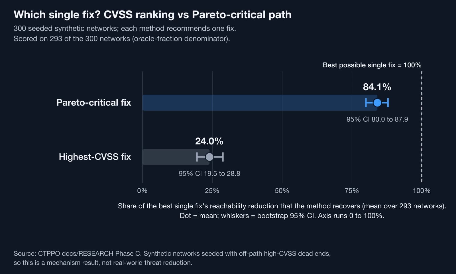 Horizontal chart: a CVSS-ranked fix recovers 24.0% of the best possible single-fix reachability reduction (95% CI 19.5 to 28.8), the Pareto-critical fix recovers 84.1% (95% CI 80.0 to 87.9), on 293 of 300 synthetic networks.
