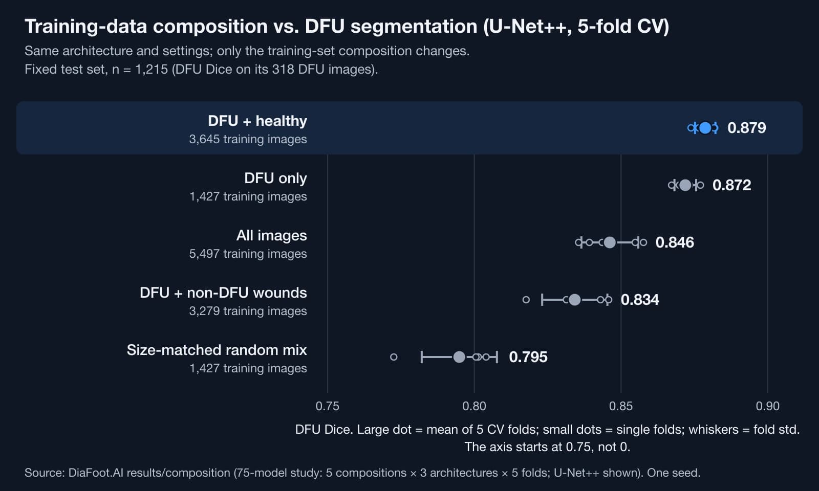 Horizontal chart of mean DFU Dice for U-Net++ under five training compositions: DFU plus healthy 0.879, DFU only 0.872, all images 0.846, DFU plus non-DFU wounds 0.834, size-matched random mix 0.795, with small fold-to-fold spread for each.