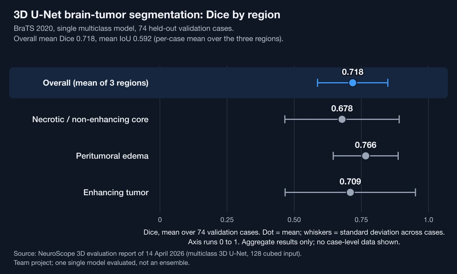 Chart of mean Dice for a 3D U-Net on 74 BraTS 2020 validation cases: overall 0.718, necrotic core 0.678, edema 0.766, enhancing tumor 0.709, with wide spread across cases.
